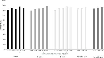 Frailty in Older Adults and Internal and Forced Migration in Urban Neighborhood Contexts in Colombia